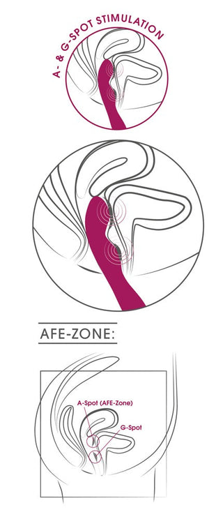 Anatomiskt tvärsnittsdiagram som visar A-punkts- och G-punktsstimuleringszoner, som betonar exakt "A-punkten-stimulering" med Sweet Smile - A & G-Punkts Vibrator.